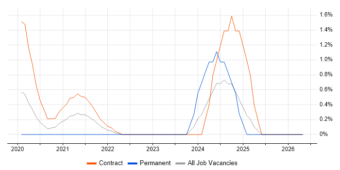 Apigee job vacancy trend in Slough