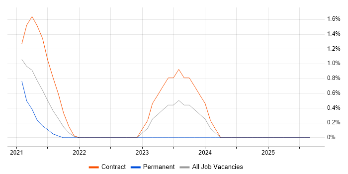 Appium job vacancy trend in Slough