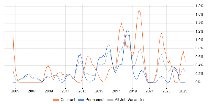Job vacancy trend for Apple in Slough