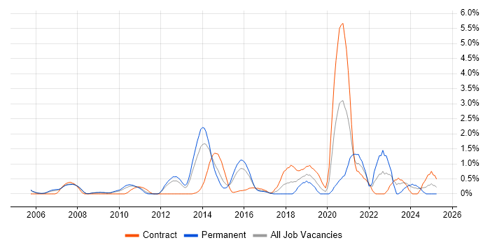 Job vacancy trend for Application Security in Slough