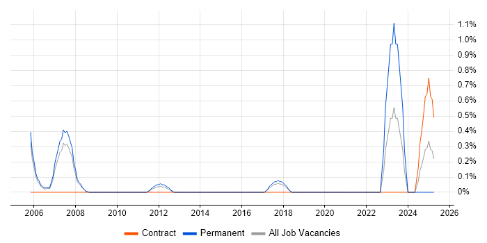 Job vacancy trend for Applications Support Consultant in Slough