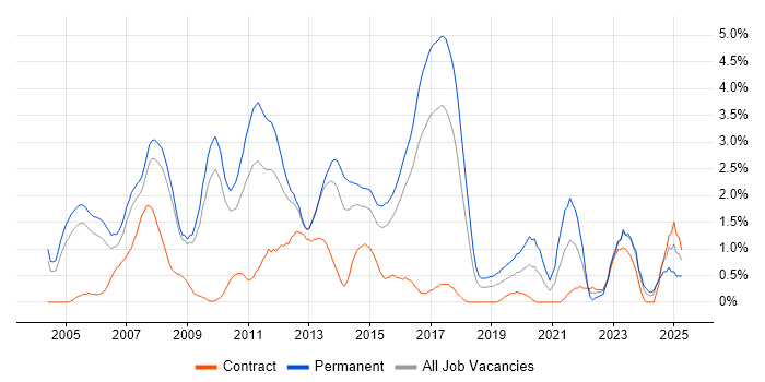 Job vacancy trend for Applications Support in Slough