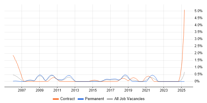 Job vacancy trend for Architecture Roadmap in Slough