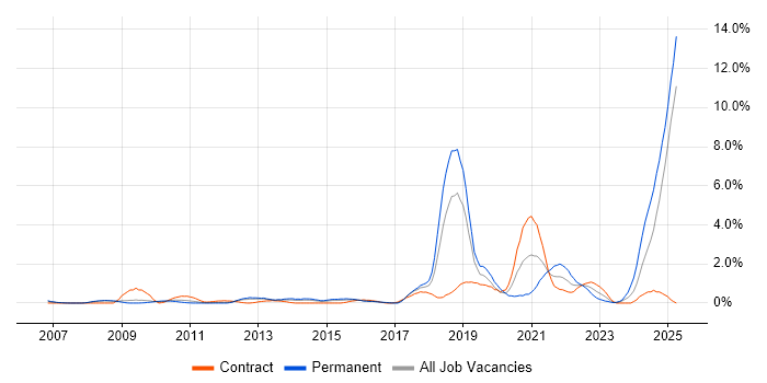 Job vacancy trend for Artificial Intelligence in Slough Job vacancy trend for Artificial Intelligence in Slough