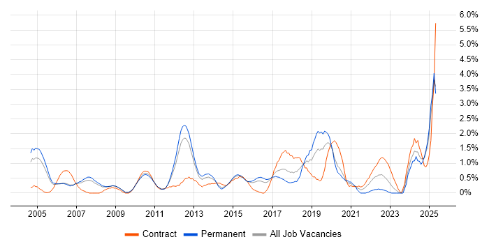 Job vacancy trend for Asset Management in Slough