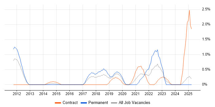 Job vacancy trend for Atlassian in Slough