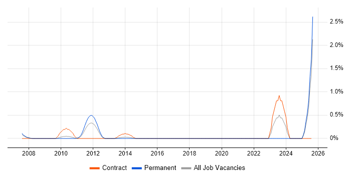 Job vacancy trend for Automation Test Lead in Slough