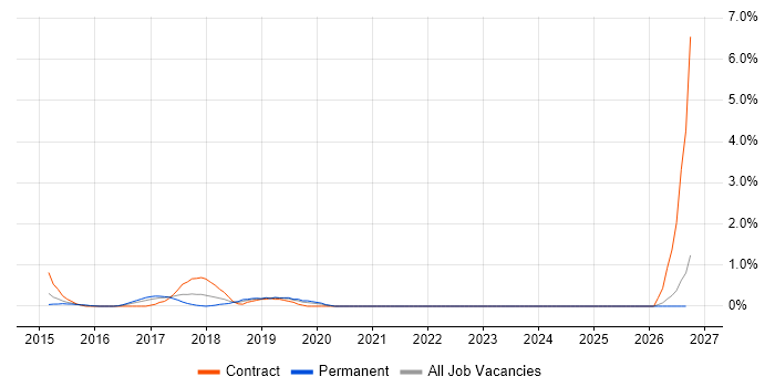 AWS Architect job vacancy trend in Slough
