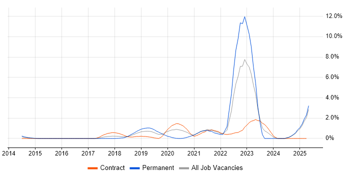 Job vacancy trend for AWS Certification in Slough Job vacancy trend for AWS Certification in Slough