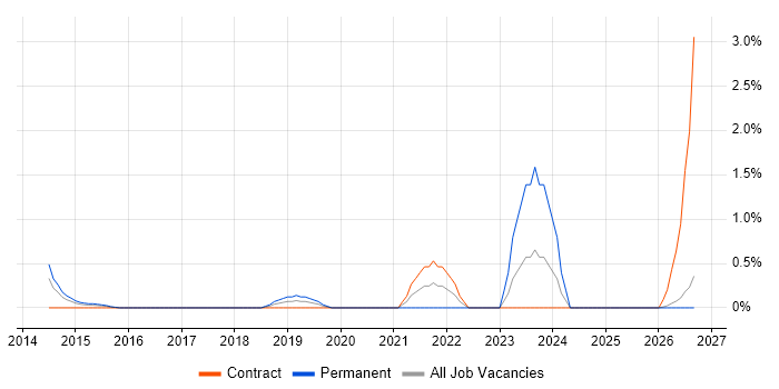 AWS DevOps Engineer job vacancy trend in Slough