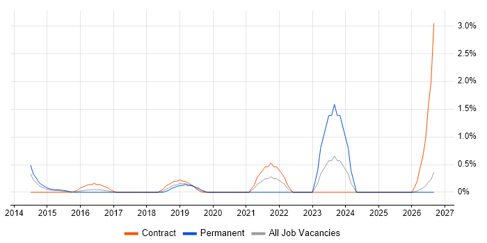 AWS DevOps job vacancy trend in Slough