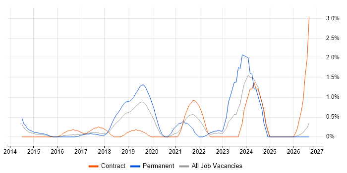 AWS Engineer job vacancy trend in Slough