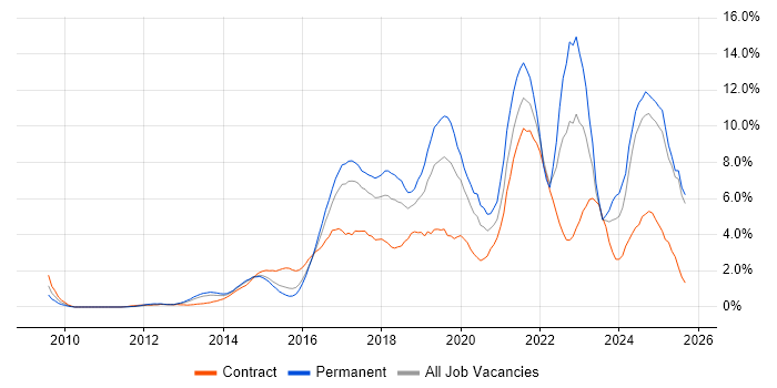 AWS job vacancy trend in Slough AWS job vacancy trend in Slough