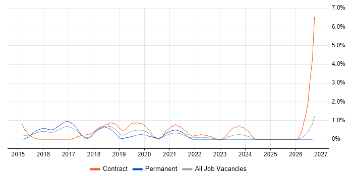 Azure Architect job vacancy trend in Slough
