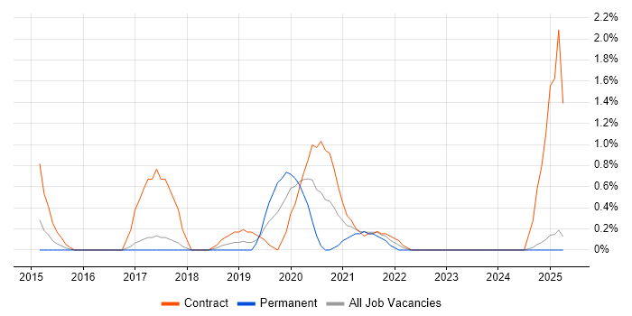 Job vacancy trend for Azure Consultant in Slough
