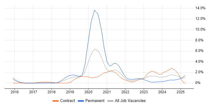 Job vacancy trend for Azure DevOps in Slough Job vacancy trend for Azure DevOps in Slough