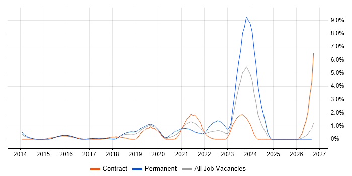 Azure Engineer job vacancy trend in Slough