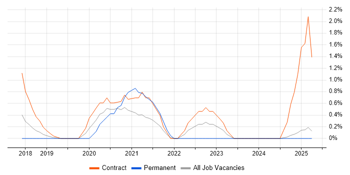 Job vacancy trend for Azure Logic Apps in Slough