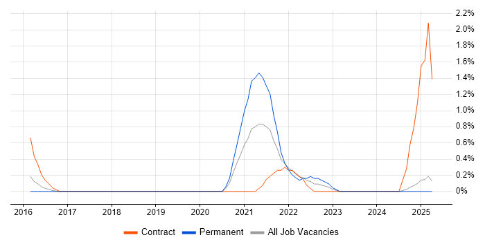Job vacancy trend for Azure Sentinel in Slough