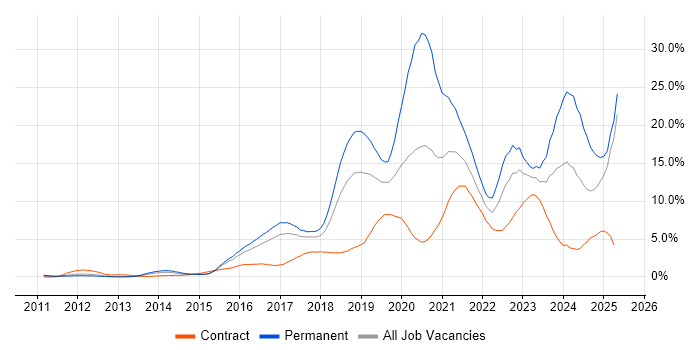 Job vacancy trend for Azure in Slough