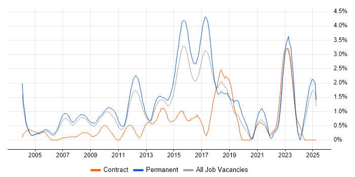Job vacancy trend for B2B in Slough Job vacancy trend for B2B in Slough