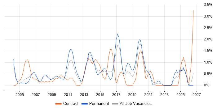 Back Office job vacancy trend in Slough
