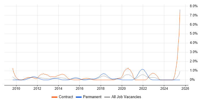Job vacancy trend for Backlog Management in Slough