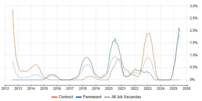 Job vacancy trend for Backlog Prioritisation in Slough Job vacancy trend for Backlog Prioritisation in Slough