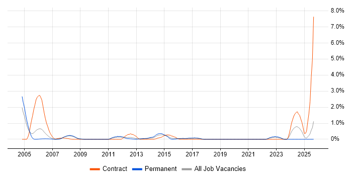 BAPI job vacancy trend in Slough