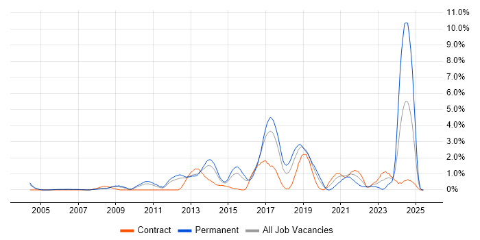 Job vacancy trend for Bash in Slough Job vacancy trend for Bash in Slough