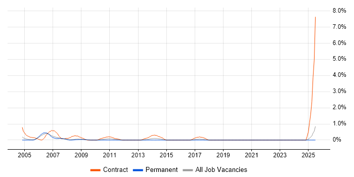 Job vacancy trend for BC Cleared in Slough