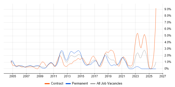 BGP job vacancy trend in Slough