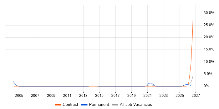 Bioinformatics job vacancy trend in Slough