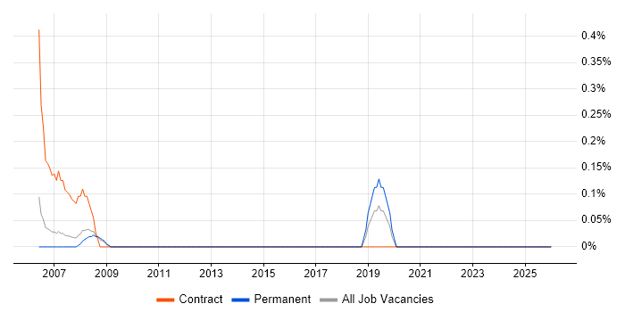 Biomedicine job vacancy trend in Slough