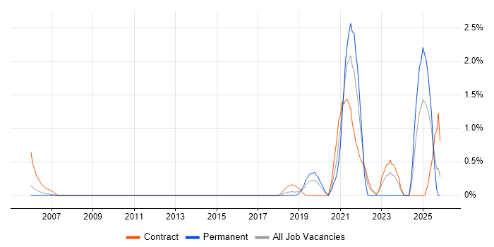 Biopharmaceutical job vacancy trend in Slough