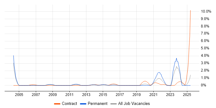 Job vacancy trend for Biotechnology in Slough
