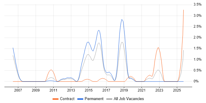 BPMN job vacancy trend in Slough