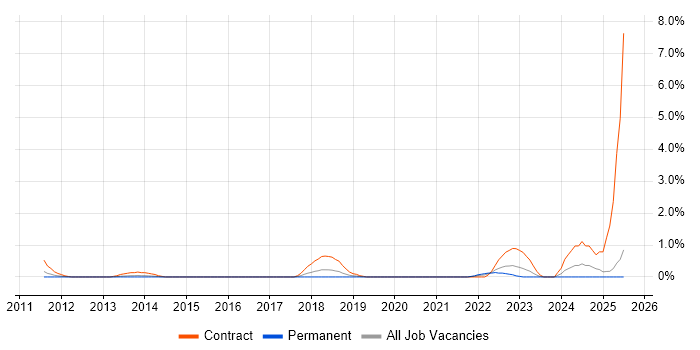 Job vacancy trend for BPSS Clearance in Slough