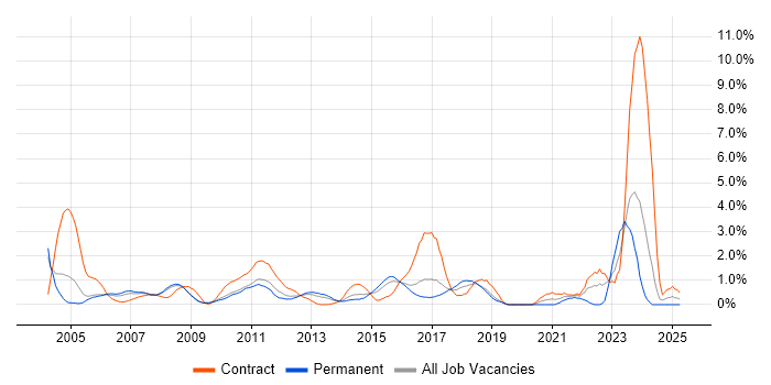 Job vacancy trend for Break/Fix in Slough