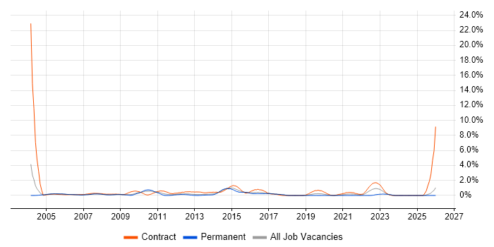 BT job vacancy trend in Slough