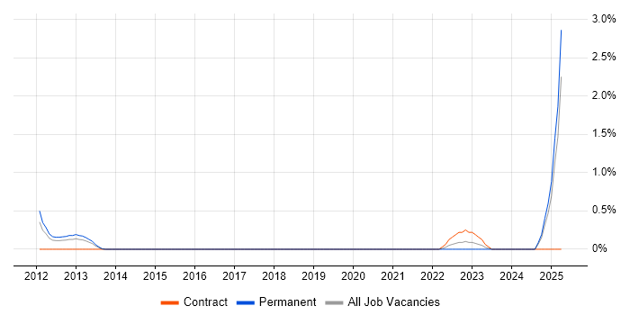 Job vacancy trend for Business Agility in Slough Job vacancy trend for Business Agility in Slough