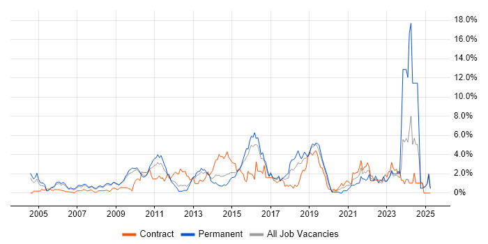 Job vacancy trend for Business Case in Slough