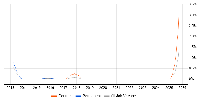 Business Improvement Analyst job vacancy trend in Slough