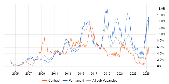 Job vacancy trend for Business Intelligence in Slough Job vacancy trend for Business Intelligence in Slough
