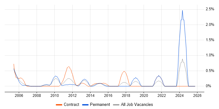 Business Process Analysis job vacancy trend in Slough