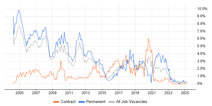 Job vacancy trend for C++ in Slough Job vacancy trend for C++ in Slough
