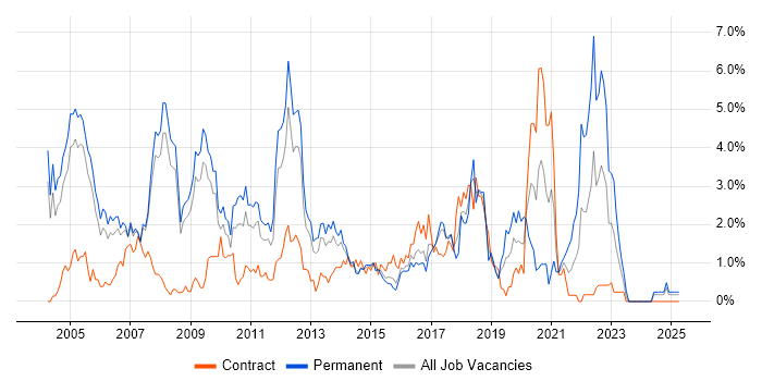 Job vacancy trend for C in Slough Job vacancy trend for C in Slough