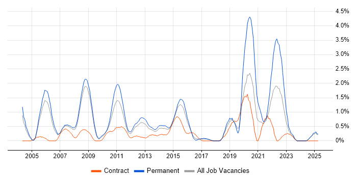 Job vacancy trend for Capacity Management in Slough Job vacancy trend for Capacity Management in Slough