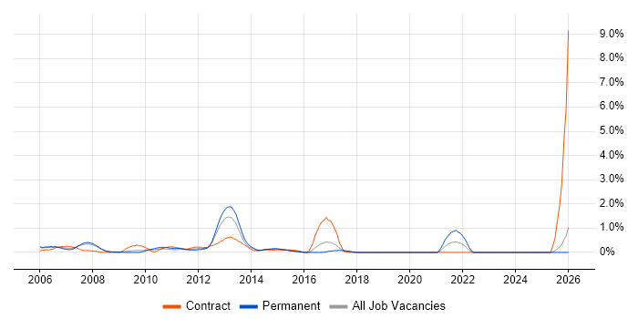 CCIP job vacancy trend in Slough