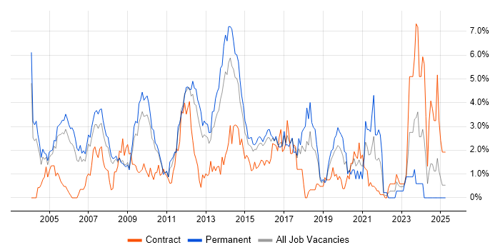 Job vacancy trend for CCNA in Slough Job vacancy trend for CCNA in Slough